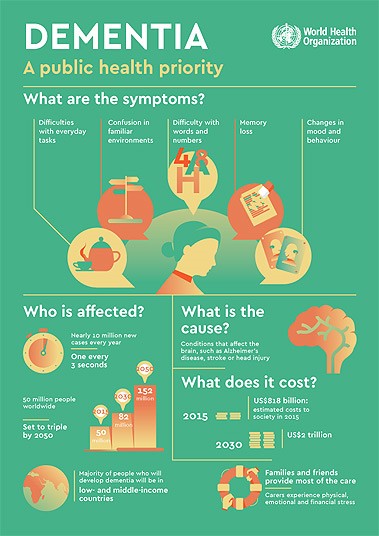 Dementia public health infographic from the World Health Organization (WHO)